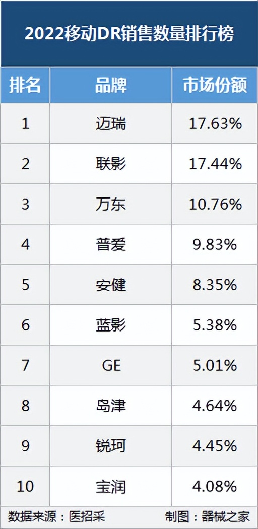 dr年销售额,2022年dr销量排行