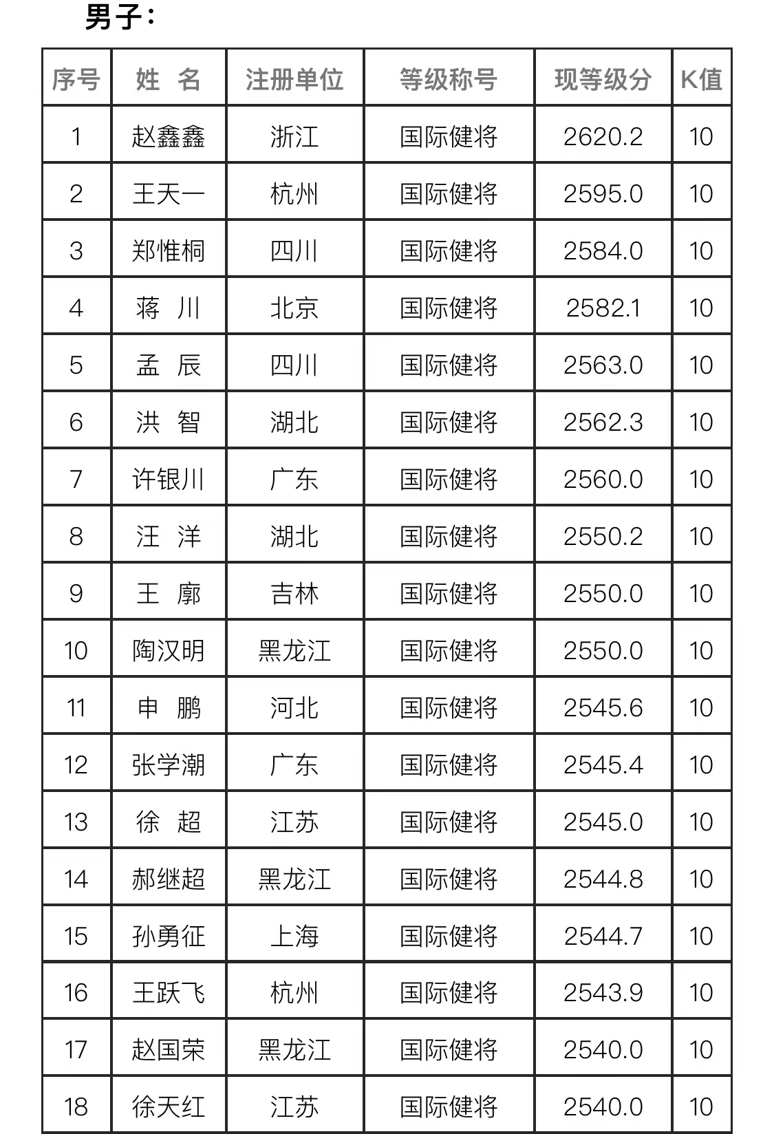 象棋等级分2022年公布时间,2022年上半年象棋慢棋等级分