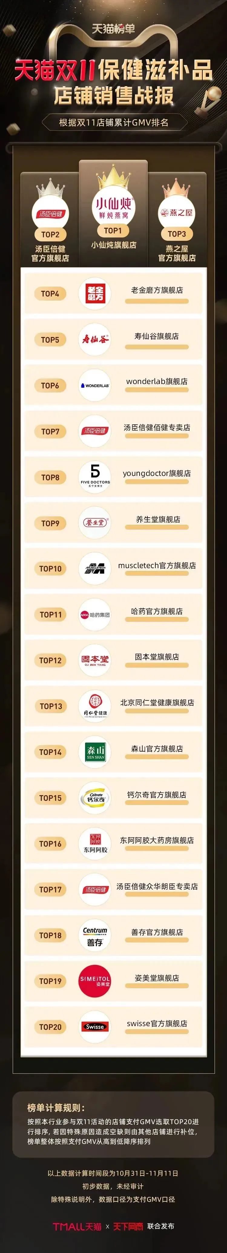 天猫双11功能性食品销售榜单,天猫双11医药行业战报