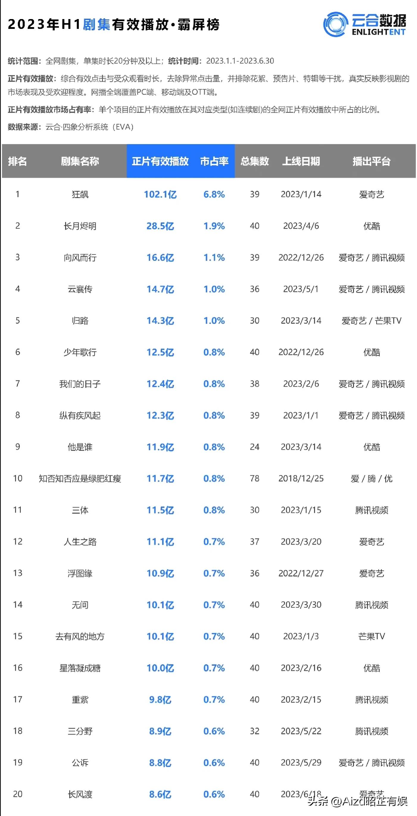 赵丽颖总网播量,赵丽颖网播量统计