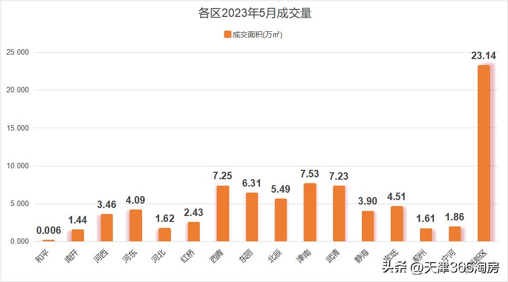 天津楼市正式进入真抄底季,天津成交量回升原因