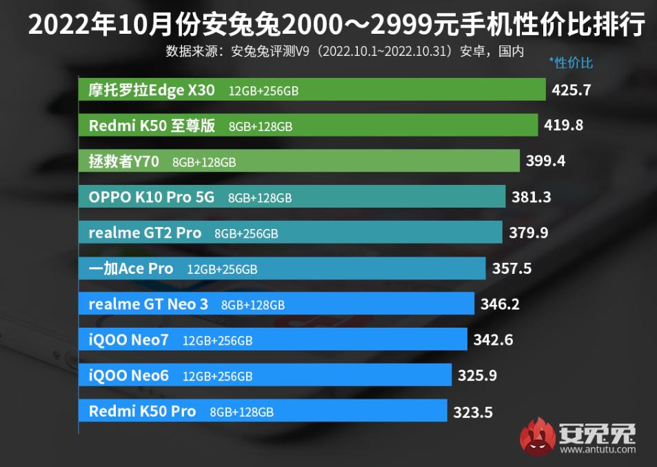最新手机性价比最高的是哪款,现在性价比特别高最推荐哪款手机