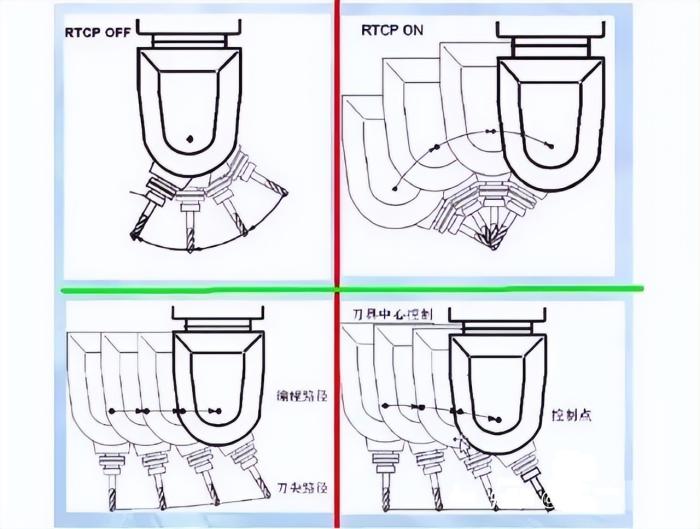 五轴加工和普通加工的区别,五轴加工是不是对图要求很高
