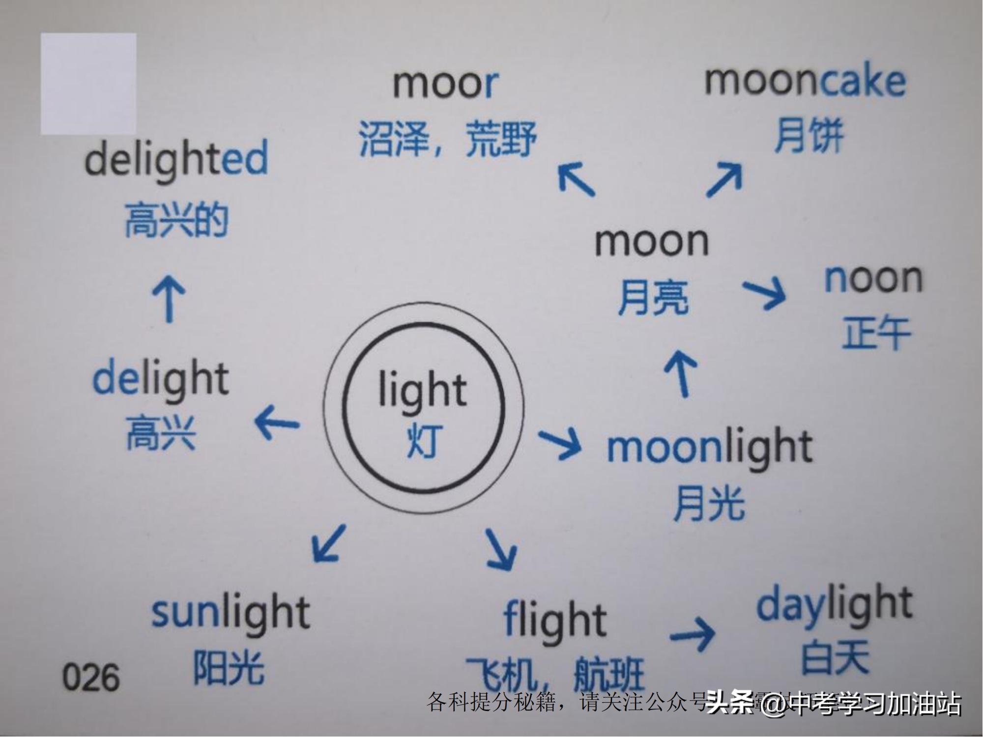 初中英语单词必背词汇巧记,chinesenewyear英语思维导图