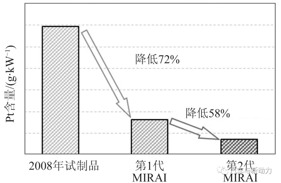 氢燃料电池mirai,mira燃料电池