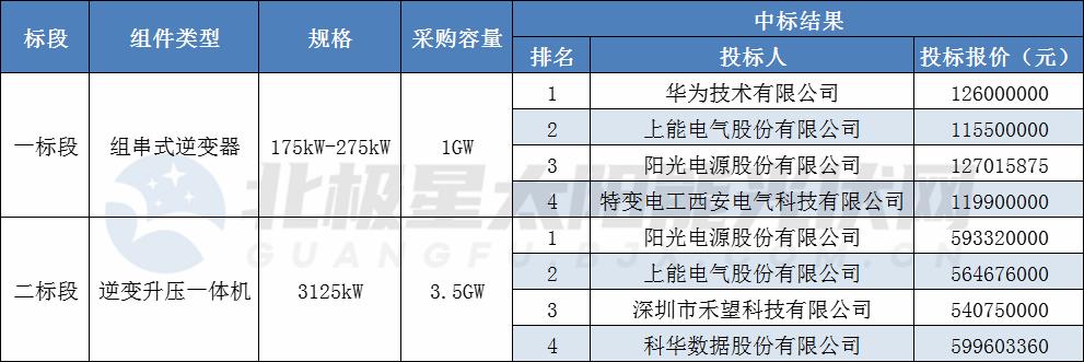 重磅！这6家企业分食中石油4.5GW逆变器大单