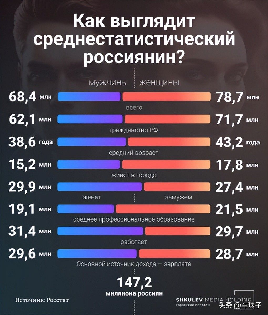 俄乌战前战后人口对比,俄乌战争俄罗斯人口增加了多少