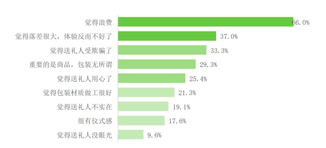包装设计与消费者心理存在的问题,如何引导消费者抵制过度包装新闻