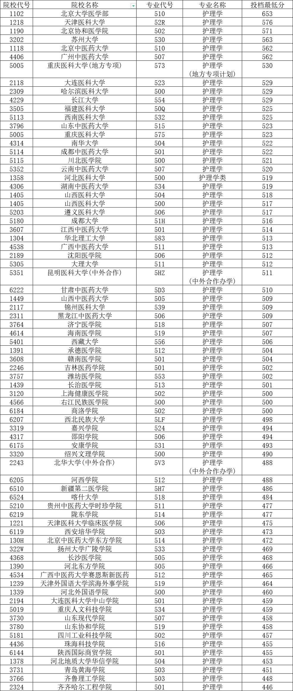 护理专业最强的医学院,中国医大护理专业排名