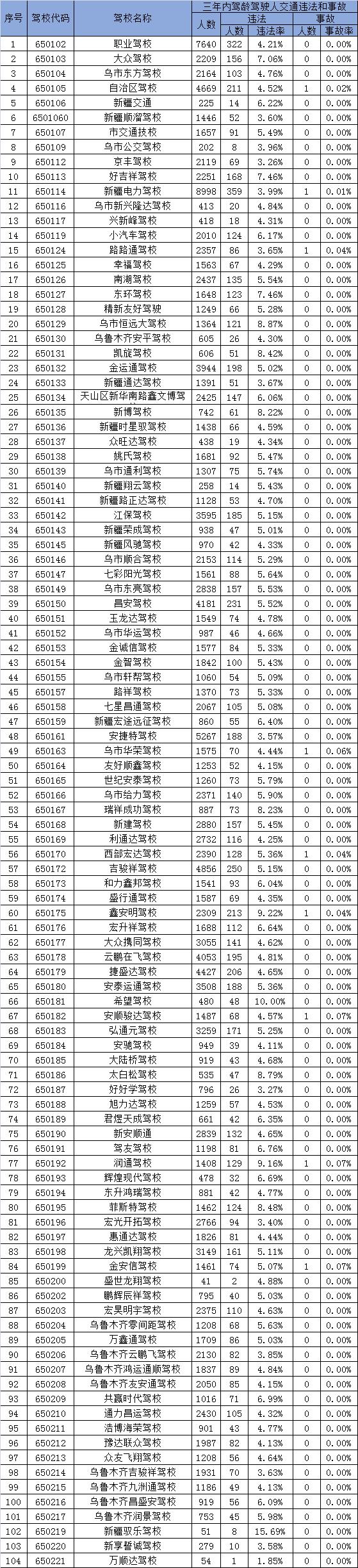 最新驾校质量排行公布,速看11月份驾校培训质量排名来了