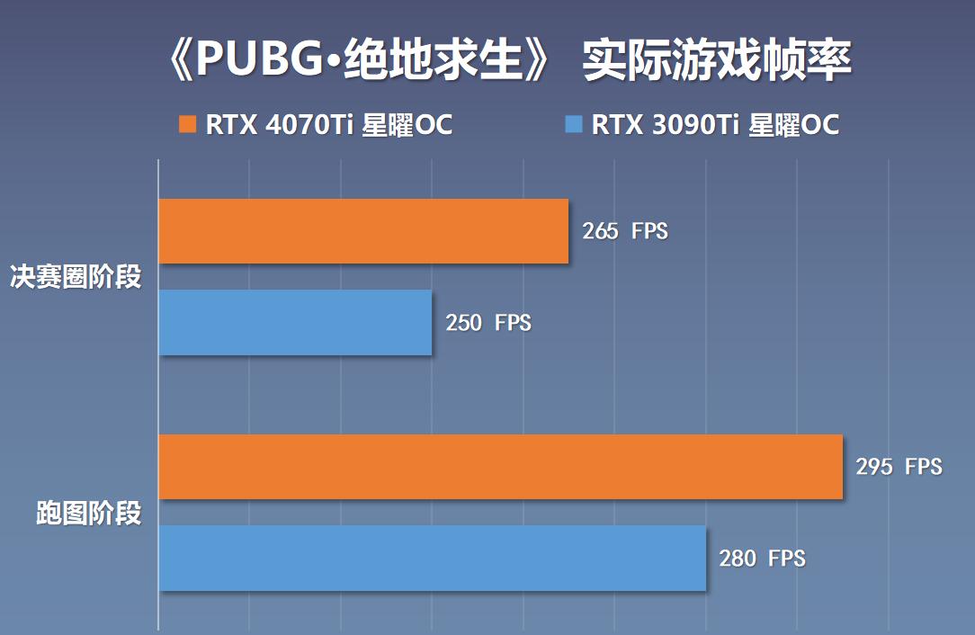 rtx4070super显卡横评,4070ti星曜和3090ti