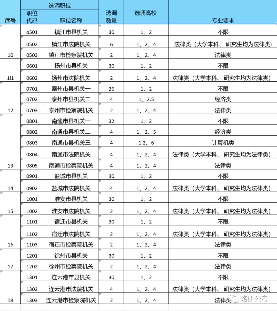 江苏选调生乡镇考情分析,选调生分析