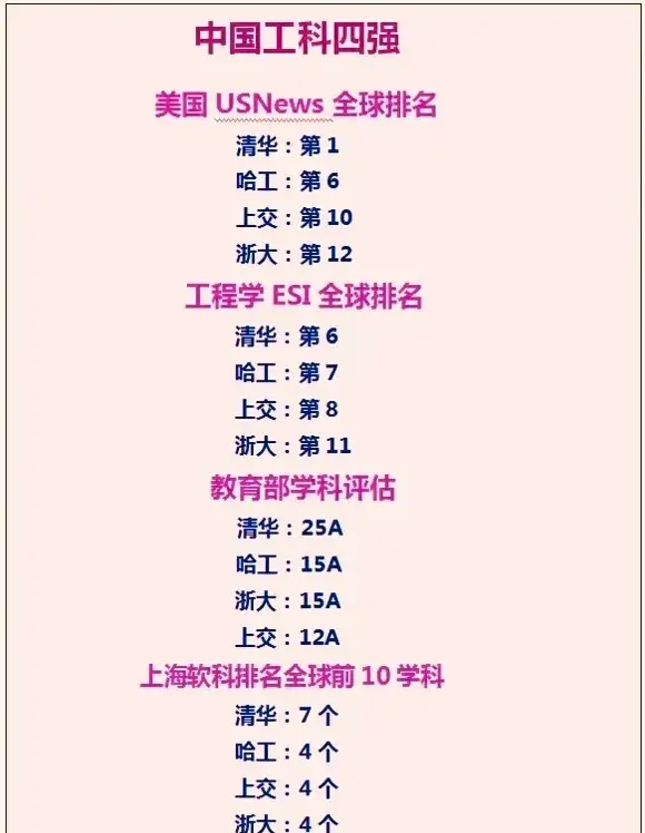 工科强校“凡尔赛”：毕业生首份工作月薪12011元，全国第五