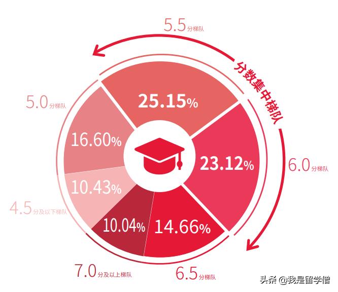 雅思7.5分相当于托福什么水平,雅思7分代表什么水平