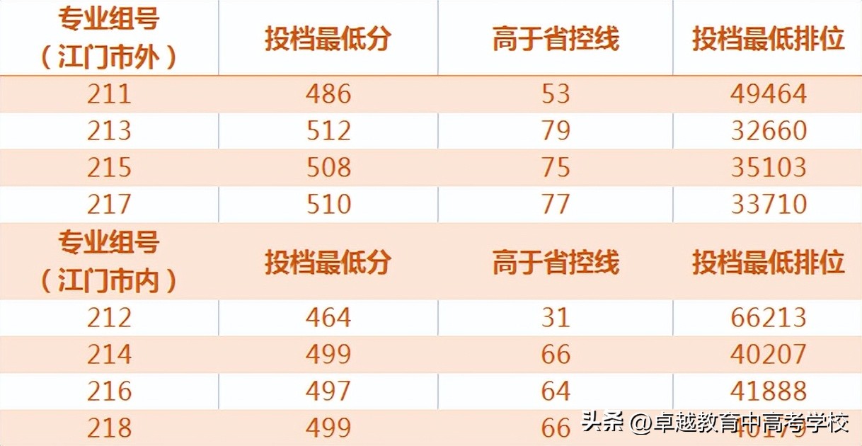最新！全省本科高校投档及录取详情大汇总（附满意度排名）