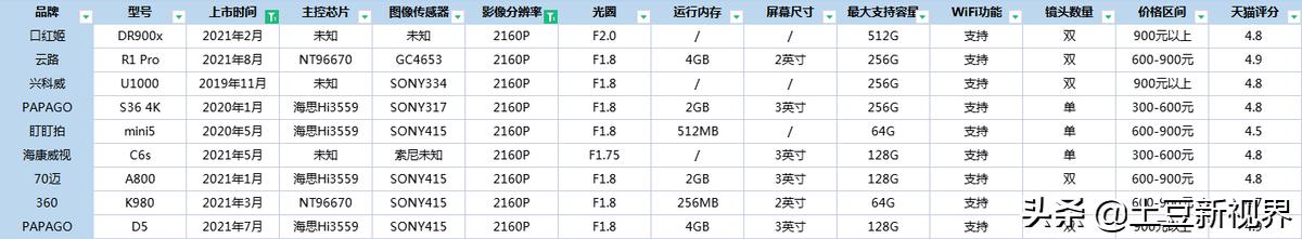 马自达昂克赛拉行车记录仪选购,前后行车记录仪推荐测评2024