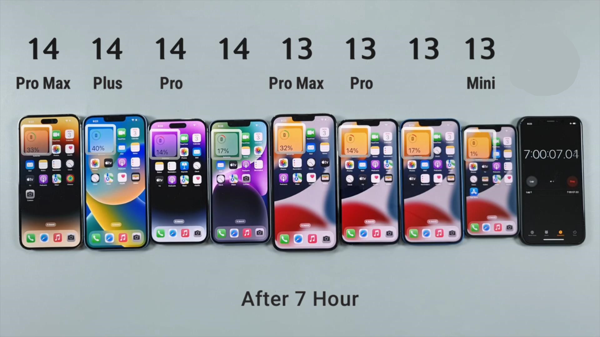 13mini和12promax续航,iphone13和14pro续航真实测评