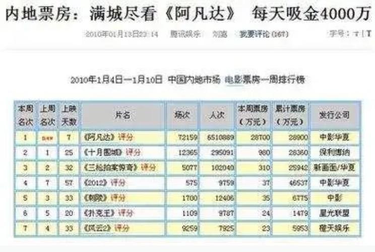 阿凡达当年在中国的火爆场面,阿凡达当年的火爆盛况