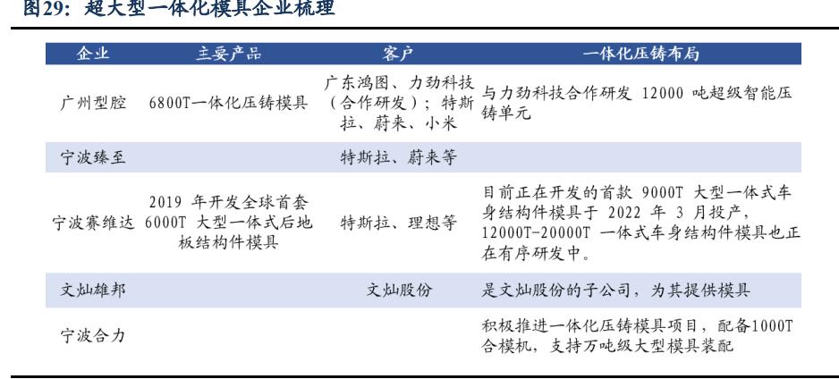 一体化压铸技术龙头,大型压铸设备龙头