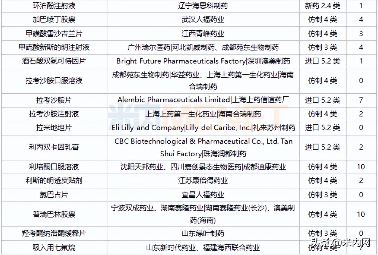 神经系统化药TOP10扬子江、人福9大注射剂亮眼，苑东等冲击首仿
