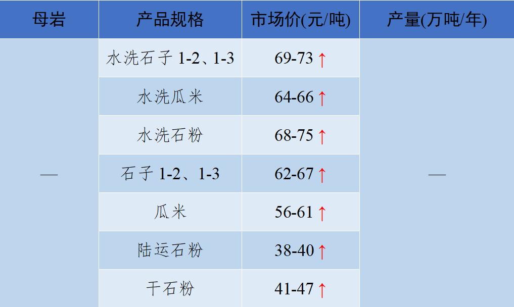 2018年8月全国砂石骨料价格和产量,砂石骨料价格走势