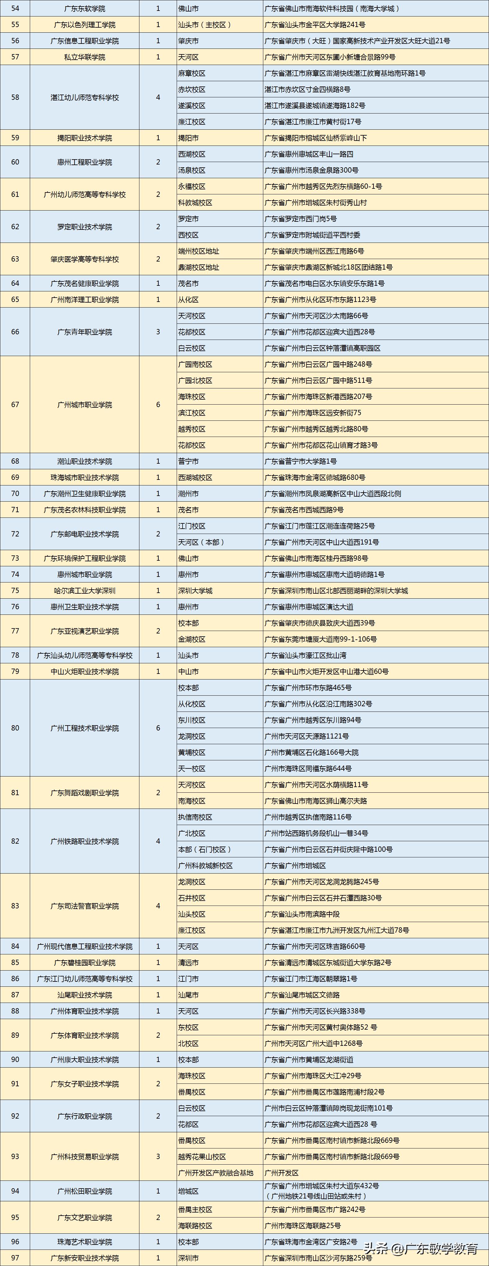 广东省本科高校校址,广东150所高校分布情况