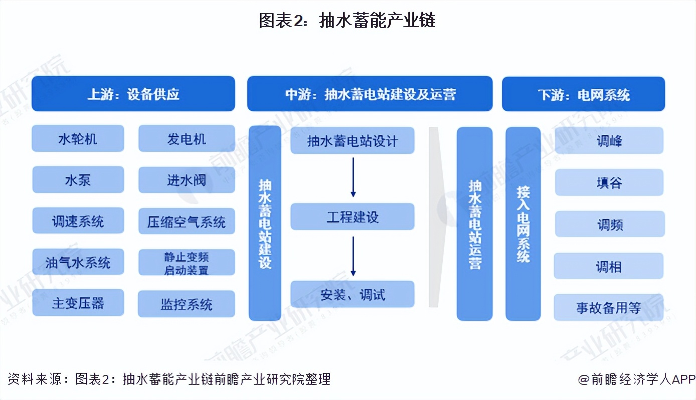 抽水蓄能行业发展前景,2019年全球抽水蓄能行业市场分析