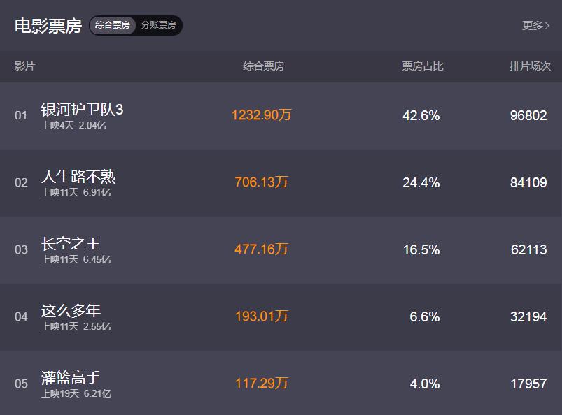 《灌篮高手》票房高涨，球衣周边499售罄，二手799仍供不应求