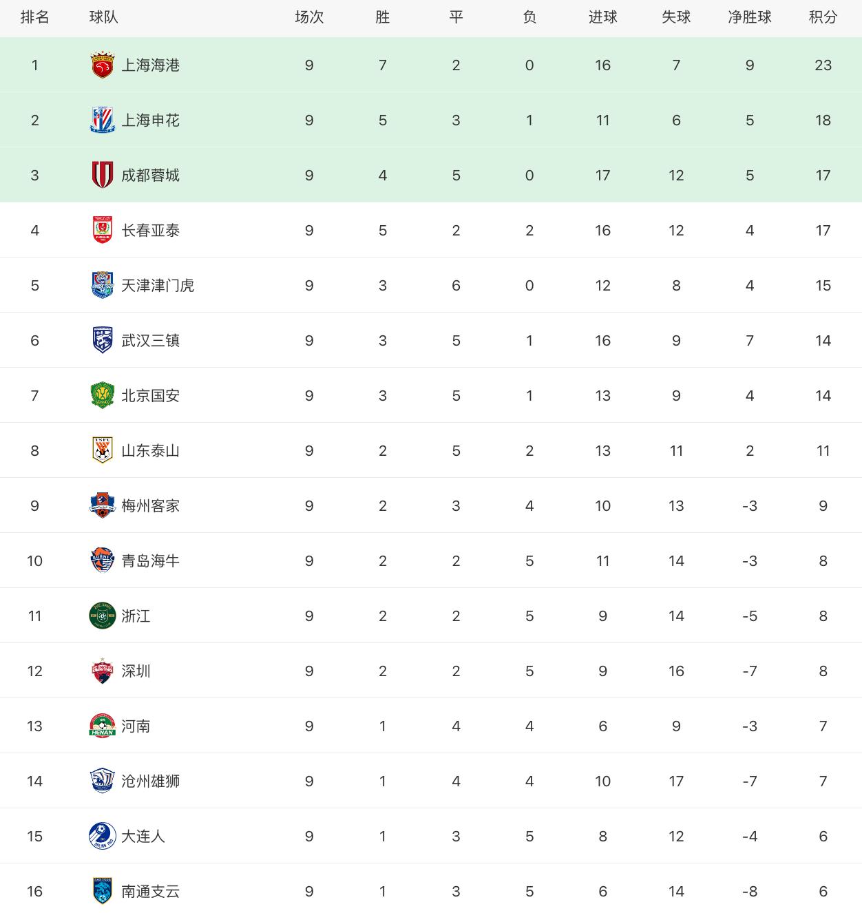 中超[5.24]:积分榜战况,大连人1:2浙江,上海海港3:2河南