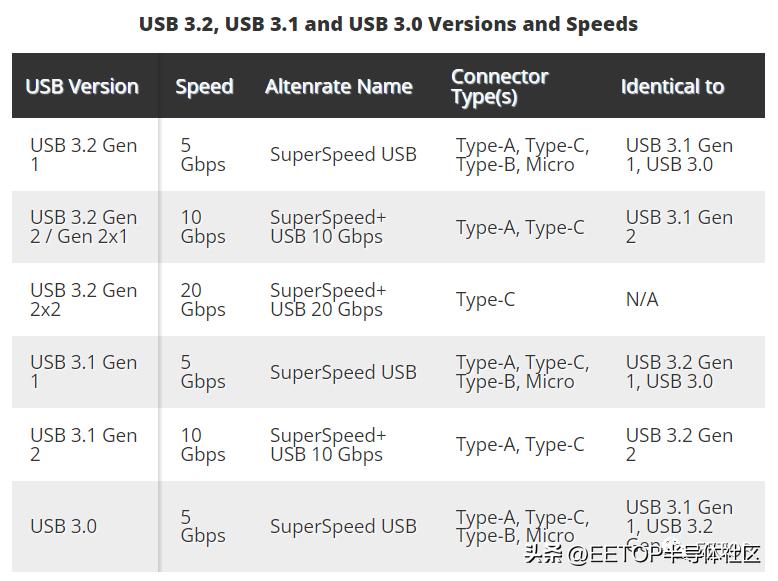 usb4是什么时候发布的,usb4gen2与gen3