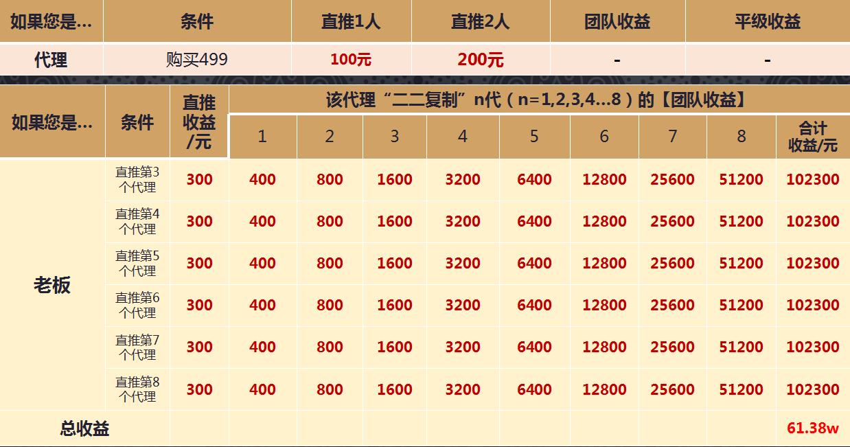 “链动二加一”快速帮助商家裂变用户，获取市场份额。