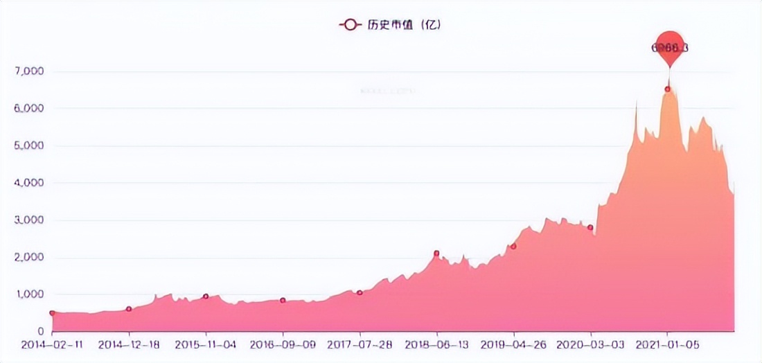 海天酱油市值蒸发了5000亿真的吗,海天味巅峰市值