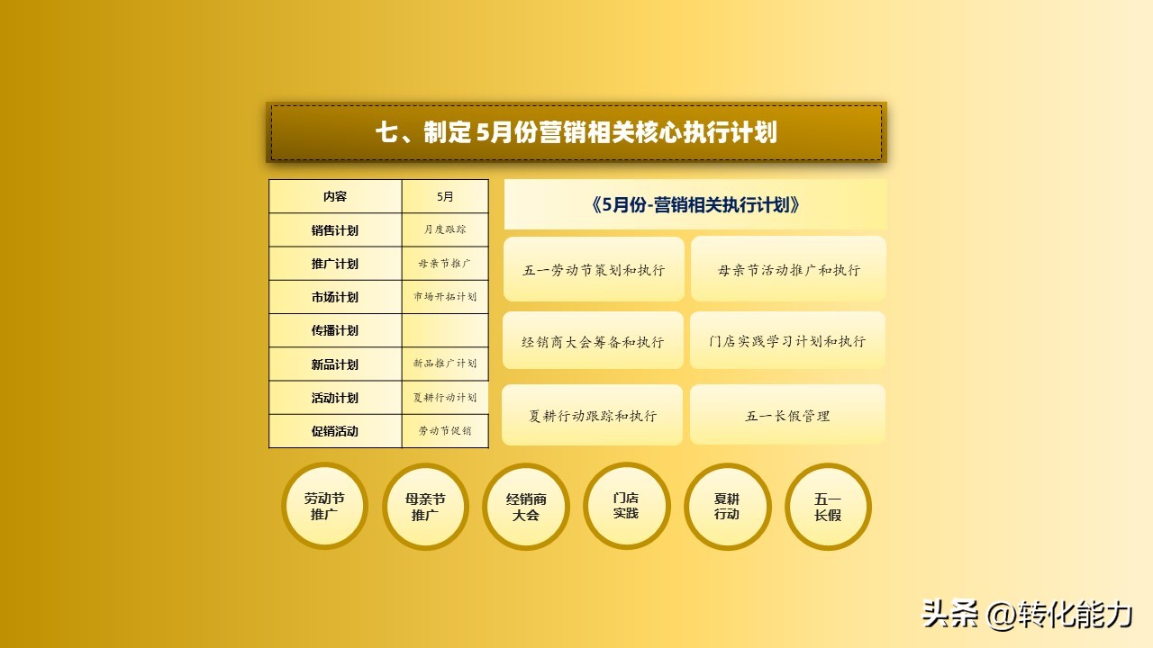 2022年如何做销售计划方案ppt,4月份营销方案ppt怎么做