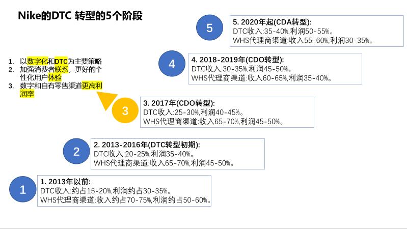 nikedtc,nike营销渠道分析