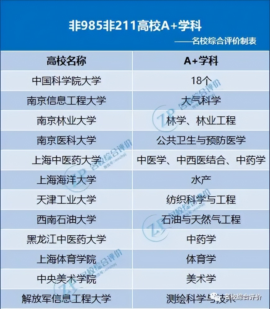 3所没有a+学科的985大学,有哪些没有a+学科的985高校
