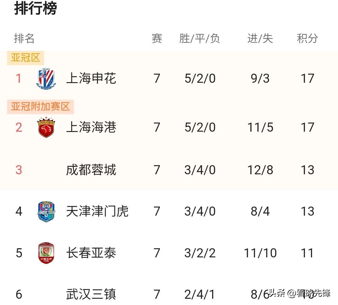 中超泰山郝伟近况,中超山东泰山2-1亚泰郭田雨绝杀