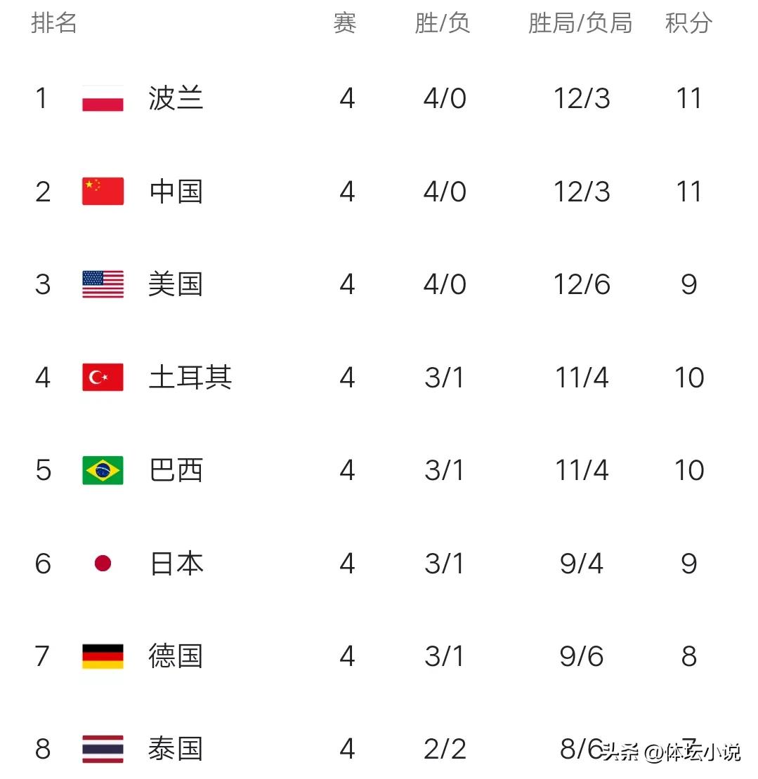 女排排名最新世界女排联赛排名,中国女排即时世界排名再丢13分