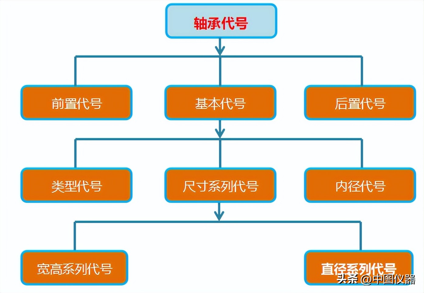 轴承轮廓度测量方法,轴承外圈测量技术