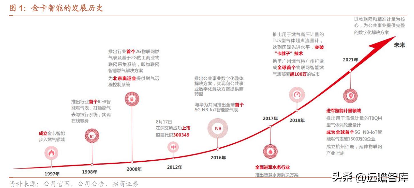 金卡智能燃气管理系统,智慧燃气应用趋势和发展前景