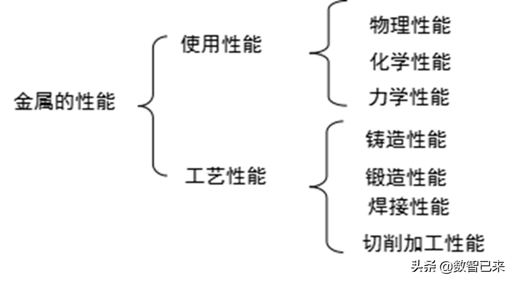 金属材料分类及力学性能,金属材料的性能讲课视频