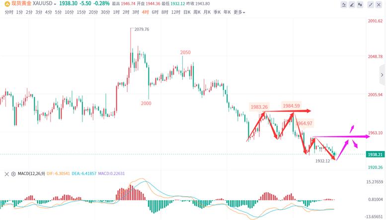 3.18现货黄金走势分析,当下国际黄金走势分析