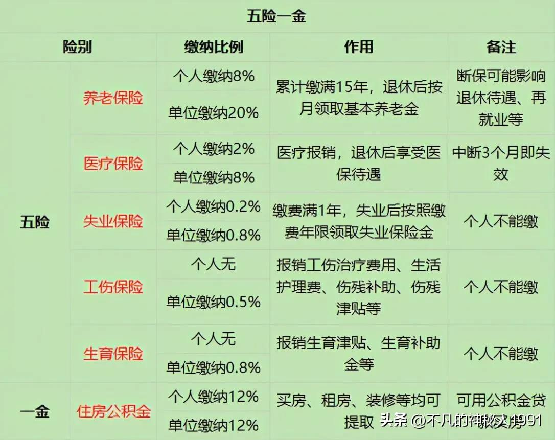 外地的五险一金可以在本地用吗,五险一金的医疗险怎么用