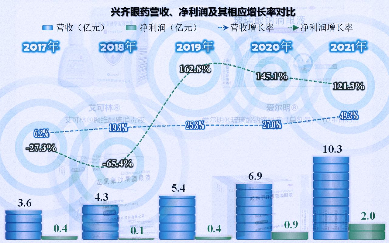兴齐眼药为什么那么贵,兴齐眼药利润多少