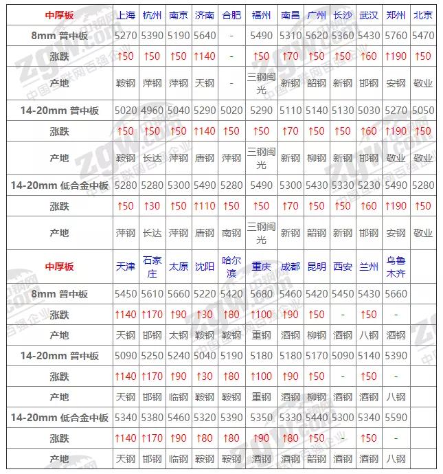 2020年6月7日建筑钢材价,2020年12月7日钢材价格