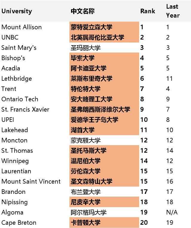 2019年麦考林评选加拿大前5学校,2020加拿大麦考林大学