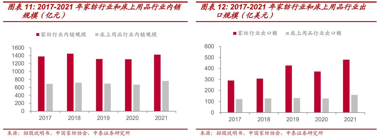 深耕蚕丝被行业，太湖雪：丝绸行业前景广阔，需求、政策推动发展