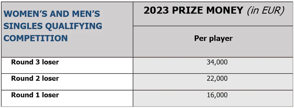 法网赛程时间表2022奖金,法网公布2024年赛事总奖金