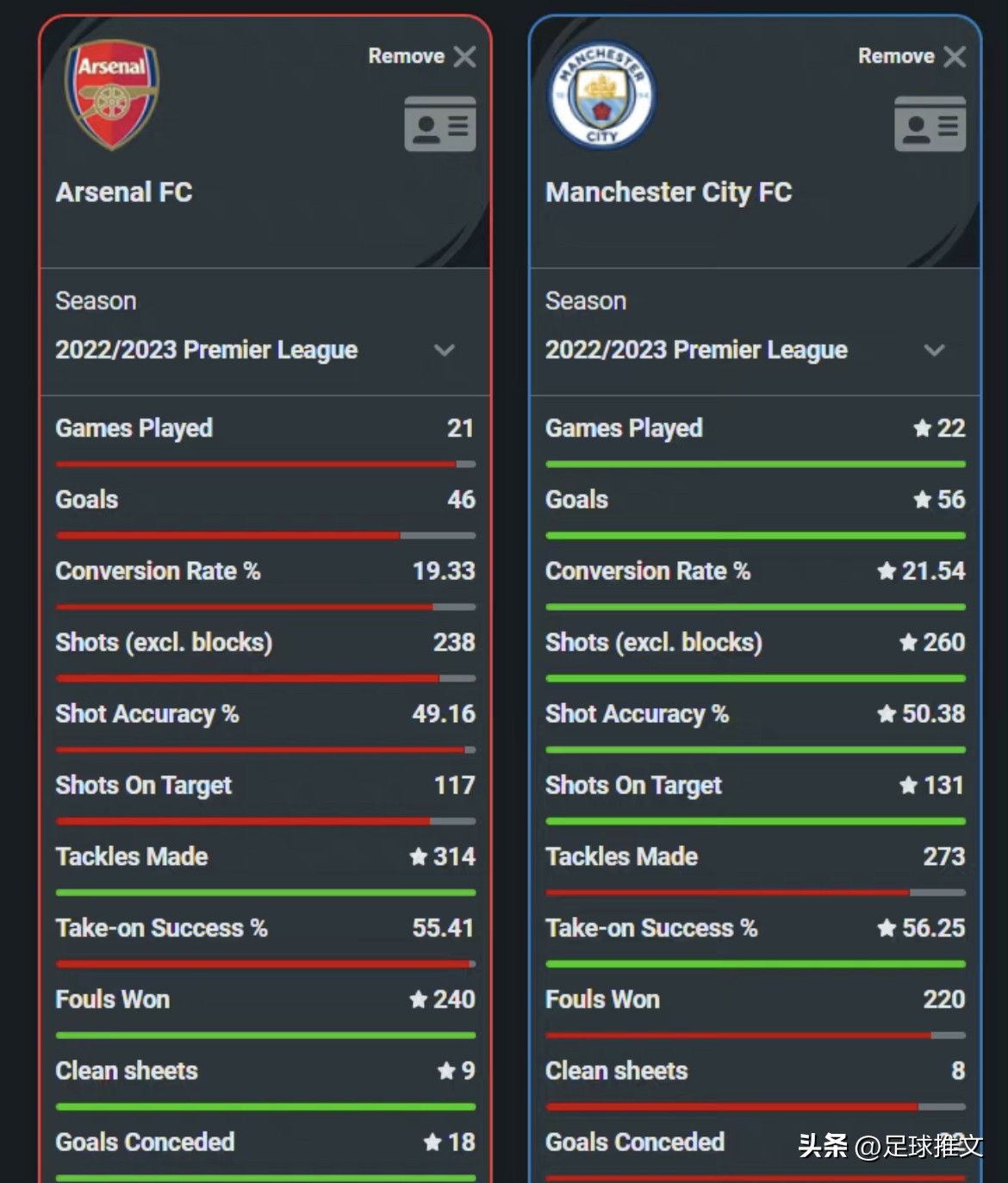 阿森纳vs曼城比赛集锦,阿森纳vs曼城第二回合