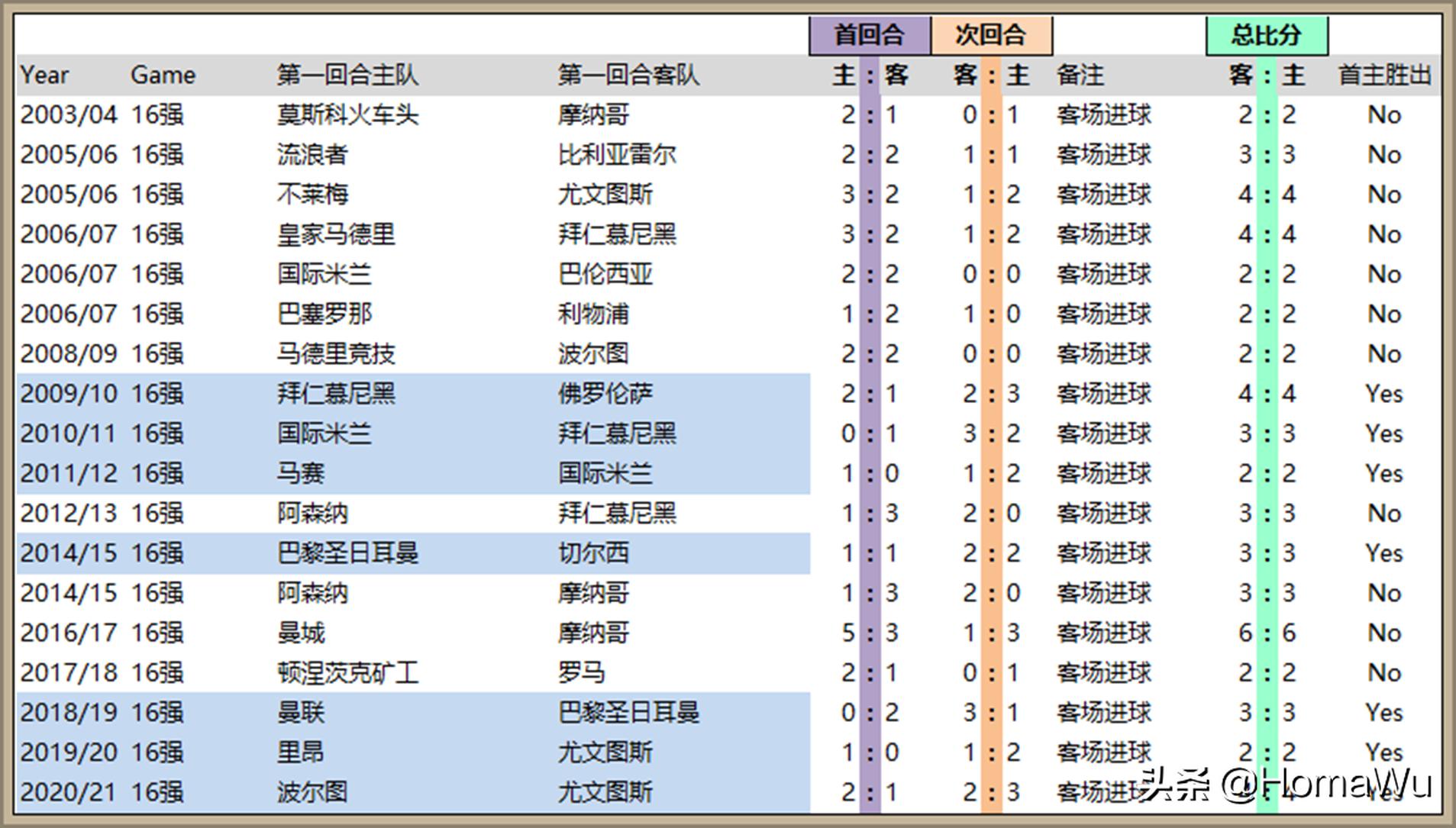 欧冠淘汰赛还有客场进球规则吗,取消客场进球规则怎么算晋级