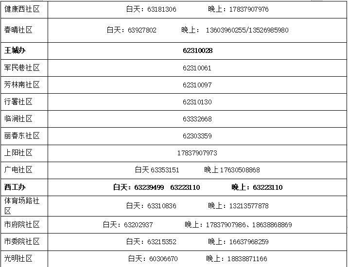 扩散！西工、涧西、老城、嵩县、宜阳最新发布！